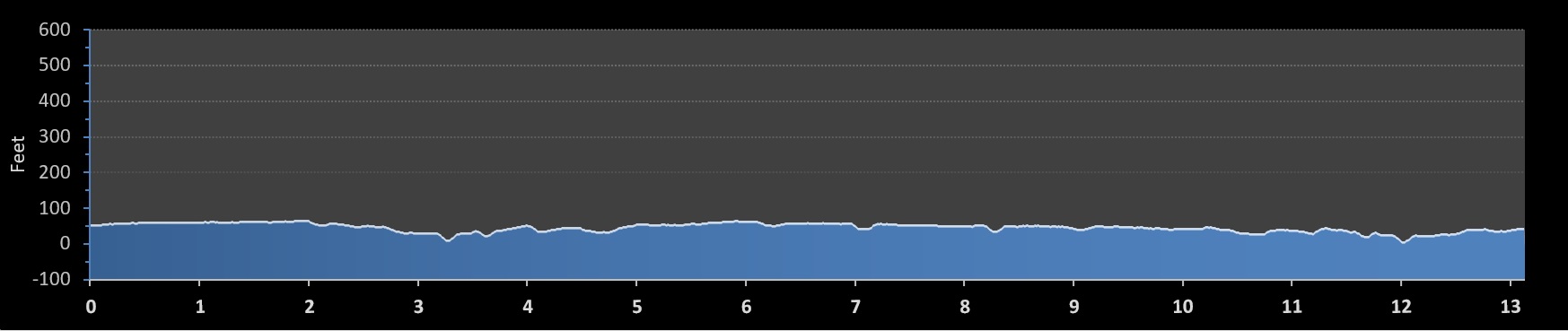 Houston Half Marathon elevation profile