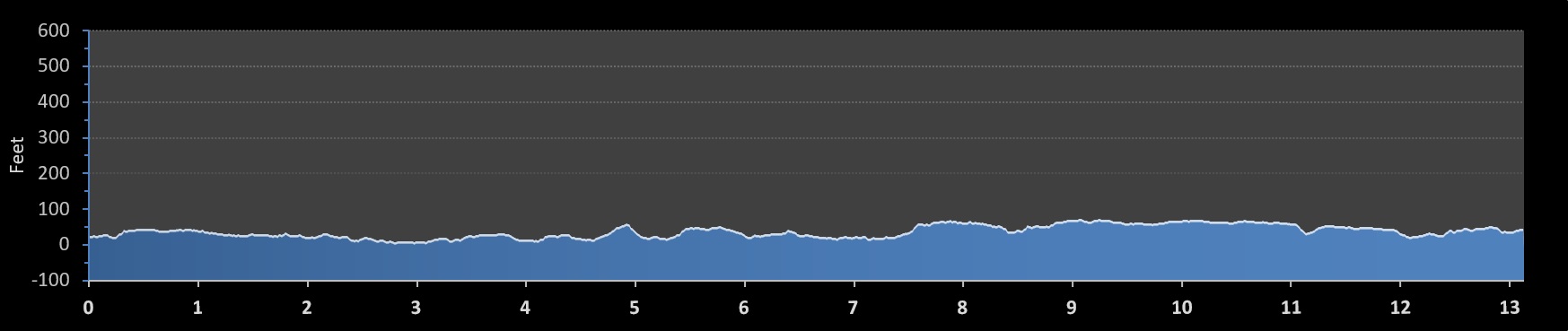 Hyannis Half Marathon elevation profile