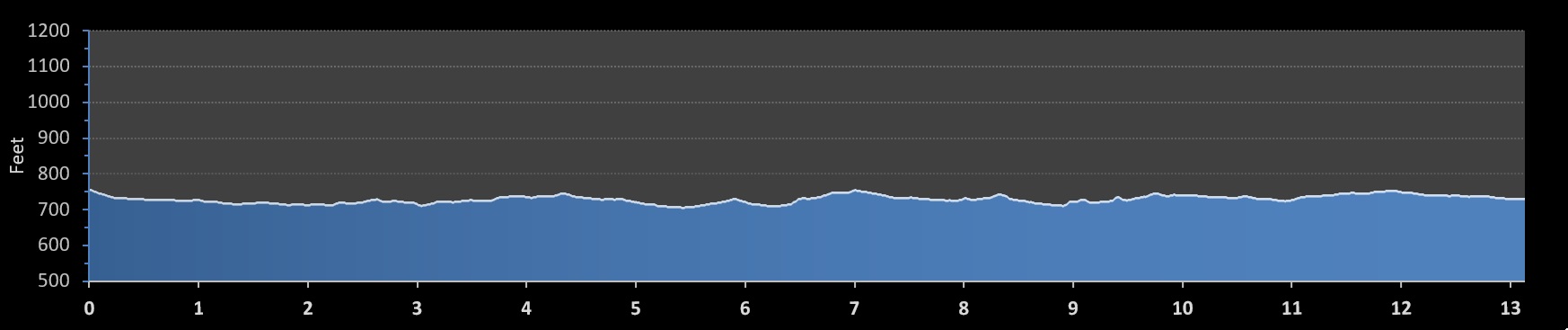 Illinois Half Marathon elevation profile
