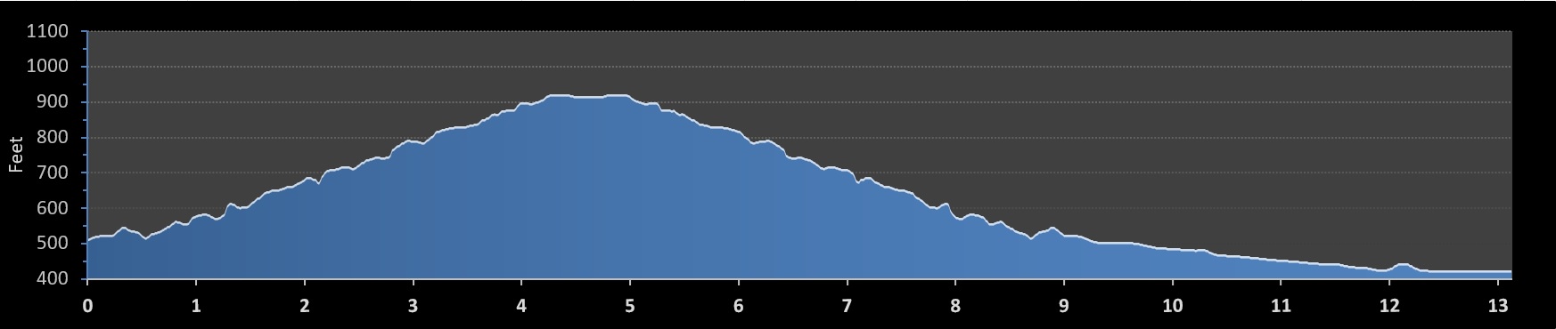 Iron Horse Half Marathon (2026 Course) elevation profile