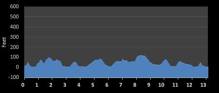 Jamestown Half Marathon elevation profile
