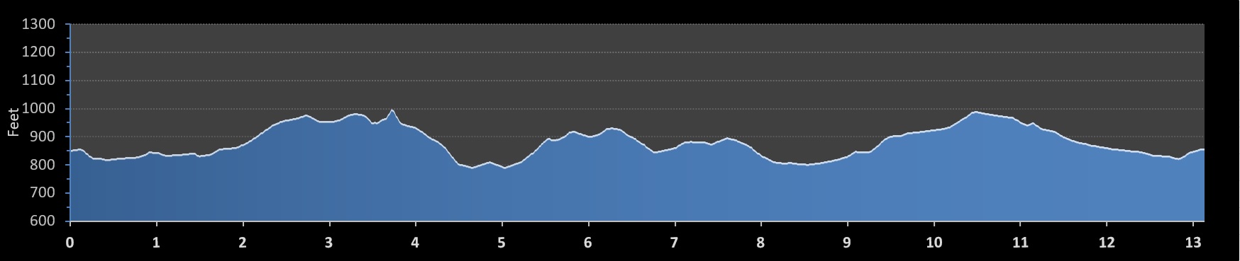 Kansas City Half Marathon elevation profile