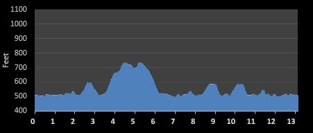Kentucky History Half Marathon elevation profile