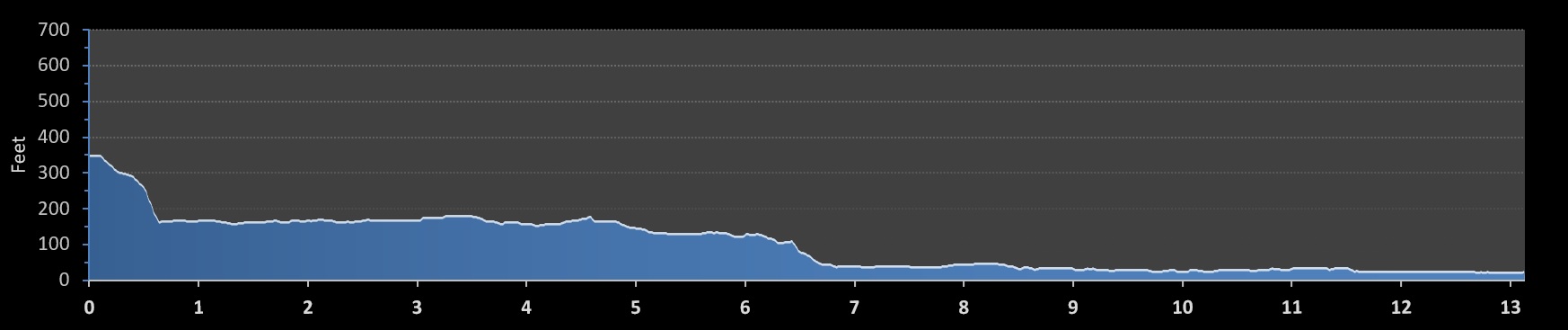 Kirk-Wood Half Marathon elevation profile