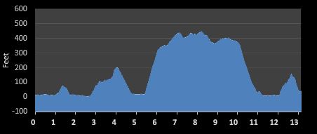 La Jolla Half Marathon elevation profile