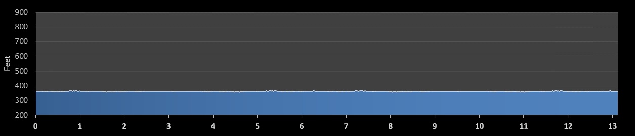 Lake Effect Half Marathon elevation profile