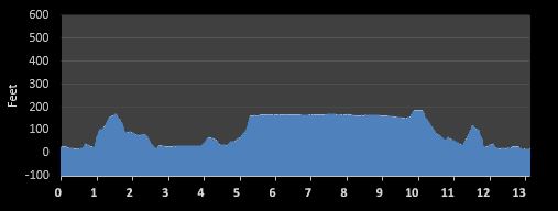 Lake Washington Half Marathon elevation profile