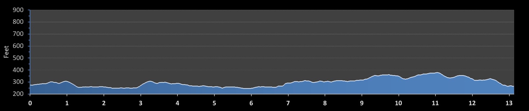 Little Rock Half Marathon elevation profile