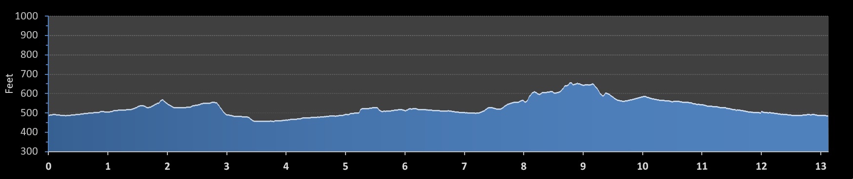Livermore Half Marathon elevation profile