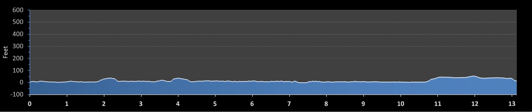 Long Beach Half Marathon elevation profile