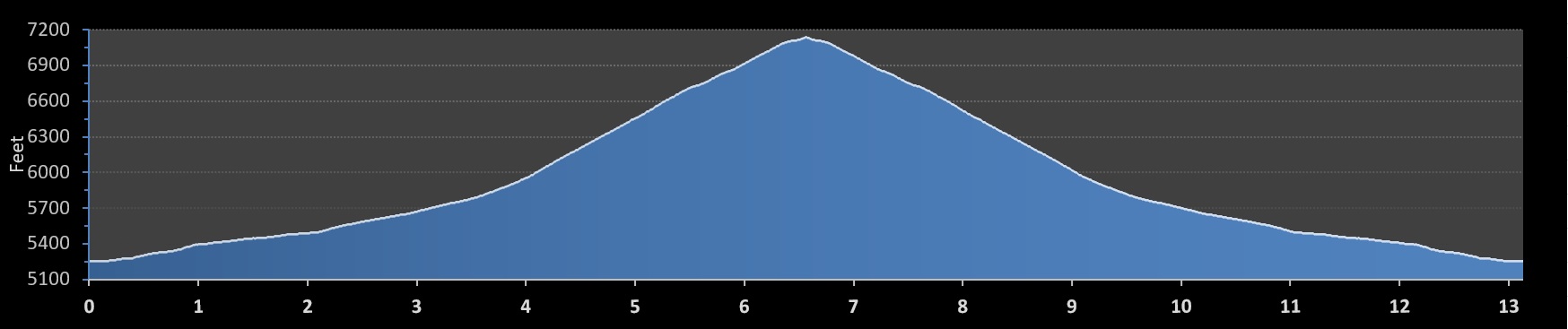 Lookout Point Half Marathon elevation profile