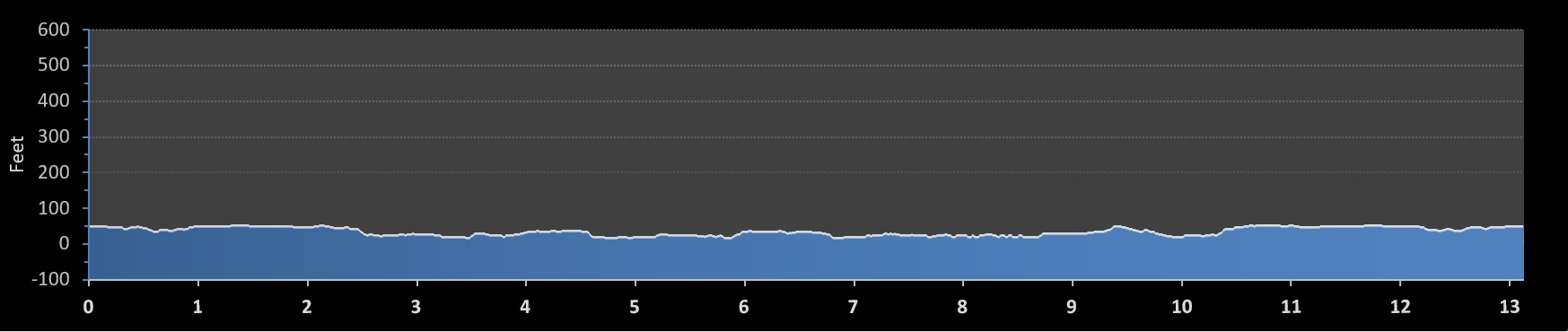 Louisiana Half Marathon elevation profile