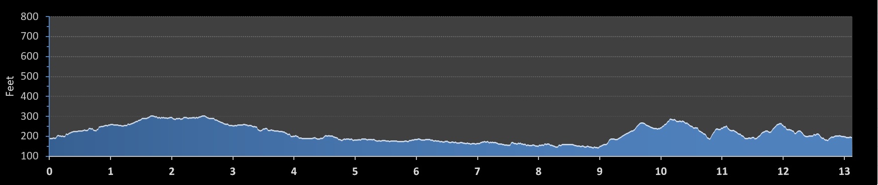 Main Street Half Marathon of Hunterdon elevation profile