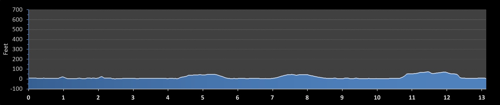 Maine Coast Half Marathon elevation profile