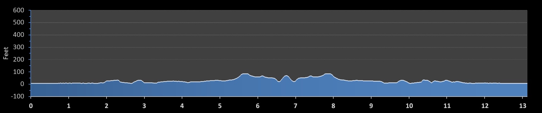 Maine Half Marathon elevation profile