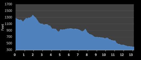 MandaRun Half Marathon elevation profile