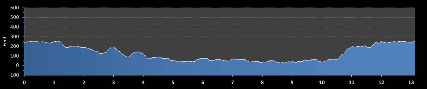Marine Corps Historic Half Marathon elevation profile