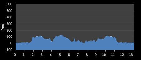 Maritime Half Marathon elevation profile