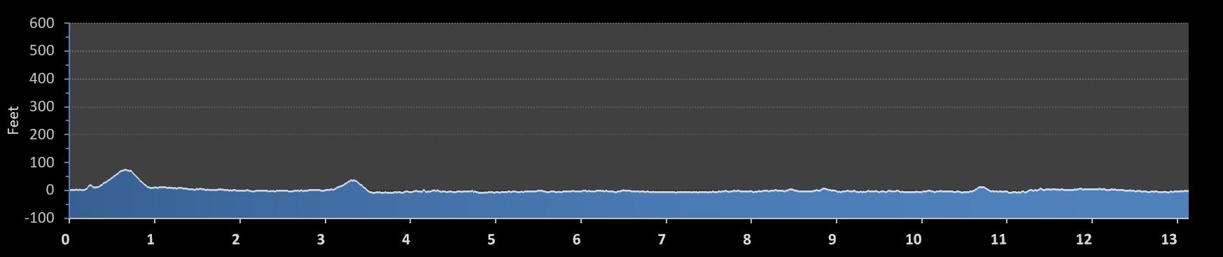 Miami Half Marathon elevation profile