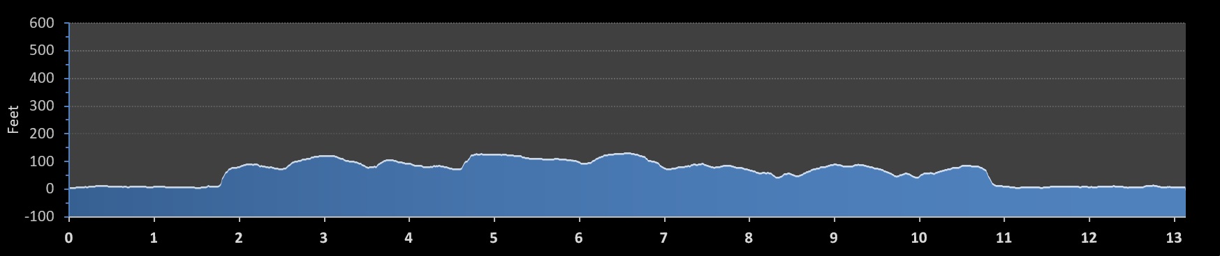 Mill Town Half Marathon elevation profile