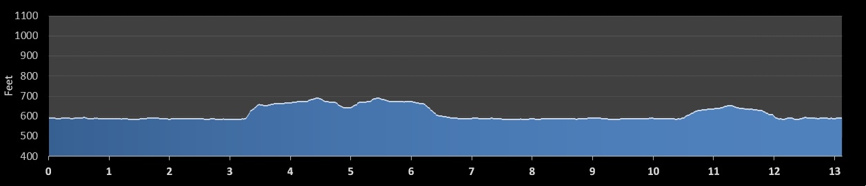 Milwaukee Half Marathon elevation profile