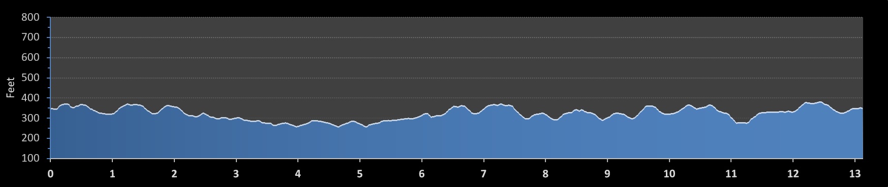 Mississippi Blues Half Marathon elevation profile