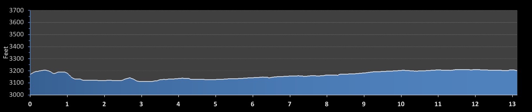 Missoula Half Marathon elevation profile