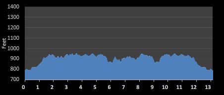 Mistletoe Half Marathon elevation profile