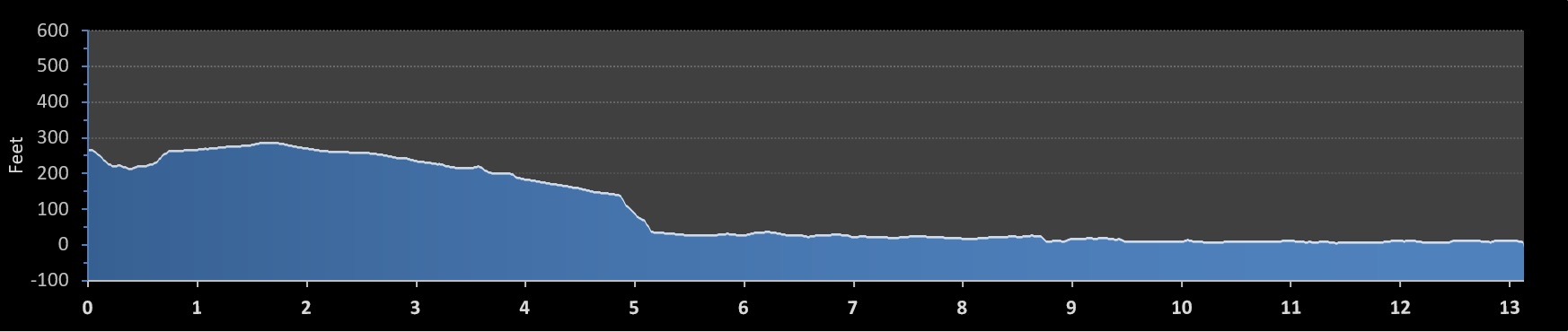 Mohawk-Hudson River Half Marathon elevation profile