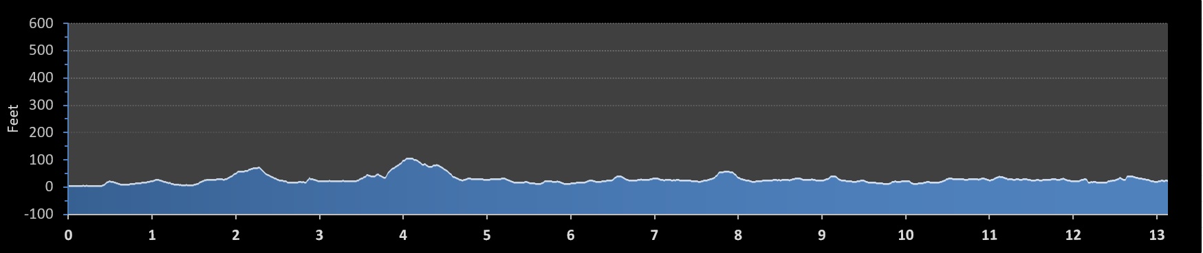 Monterey Bay Half Marathon elevation profile