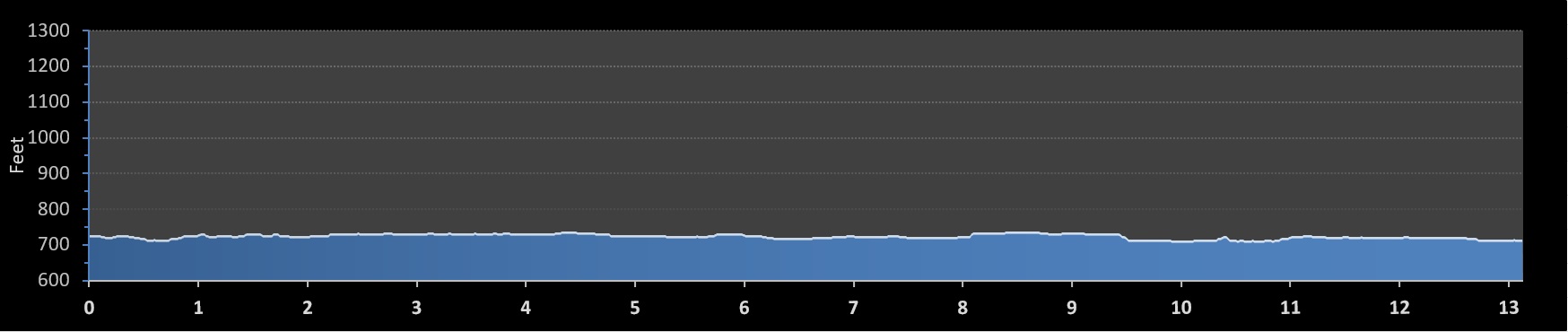 Monumental Half Marathon elevation profile