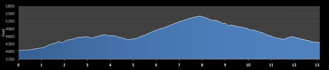 Mount Rushmore Half Marathon elevation profile