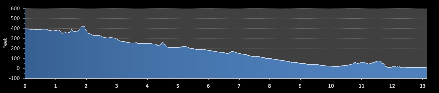 Mountains 2 Beach Half Marathon elevation profile