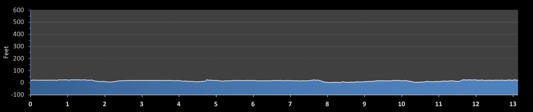 Myrtle Beach Half Marathon elevation profile