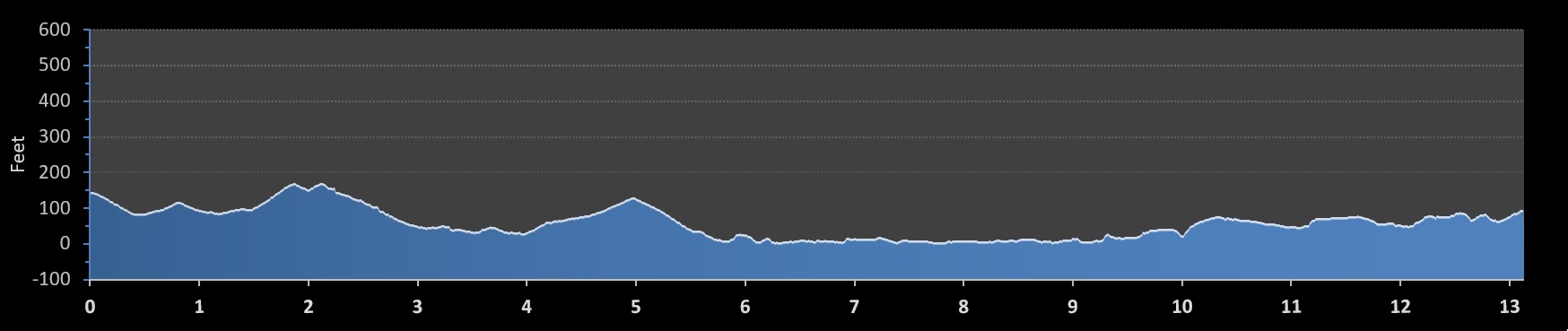 New York City Half Marathon elevation profile