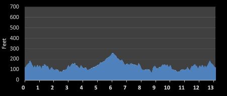 Napa Half Marathon elevation profile