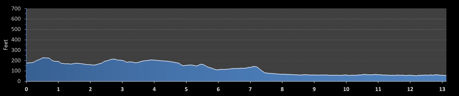 Napa Valley Half Marathon elevation profile