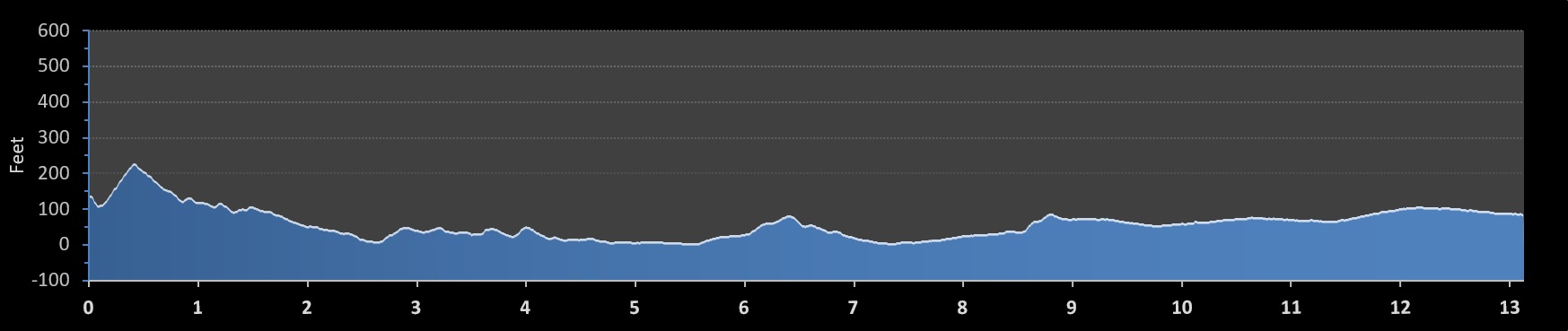Napa to Sonoma Wine Country Half Marathon elevation profile
