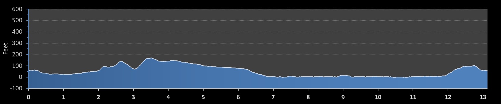 New Bedford Half Marathon elevation profile