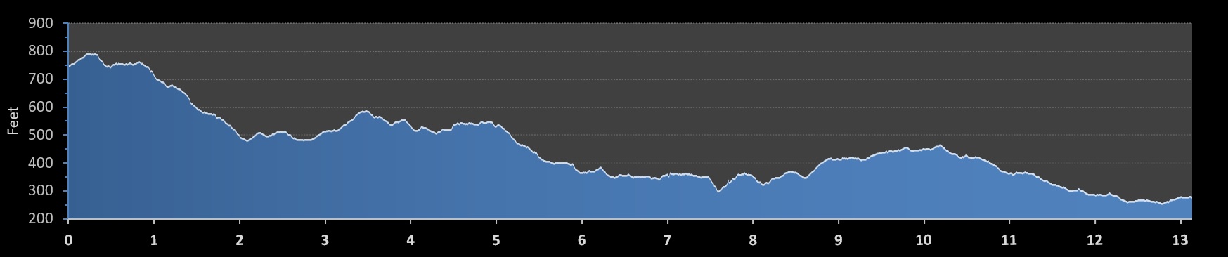New England Half Marathon elevation profile