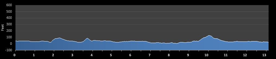 New Haven Half Marathon elevation profile