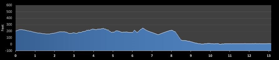 North Olympic Discovery Half Marathon elevation profile