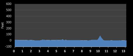 OBX Southern Fried Half Marathon elevation profile