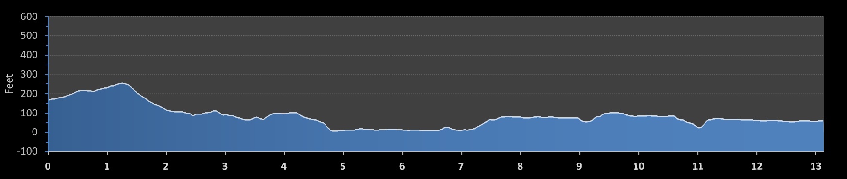 OC Half Marathon elevation profile