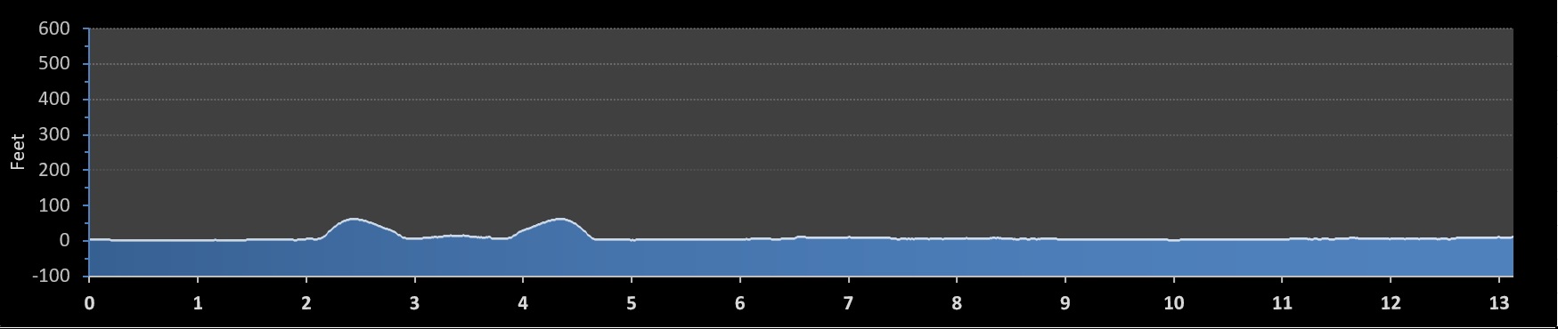 OCNJ Half Marathon elevation profile