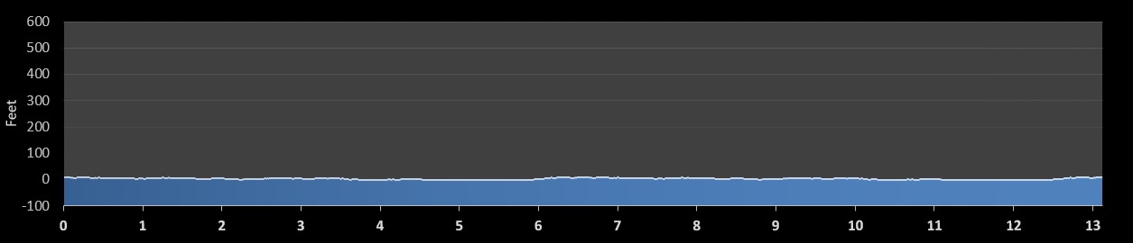 ORC Seaside Half Marathon elevation profile