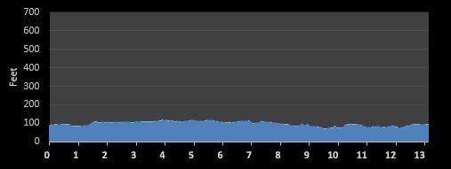 OUC Orlando Half Marathon elevation profile
