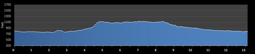 Oak Barrel Half Marathon elevation profile