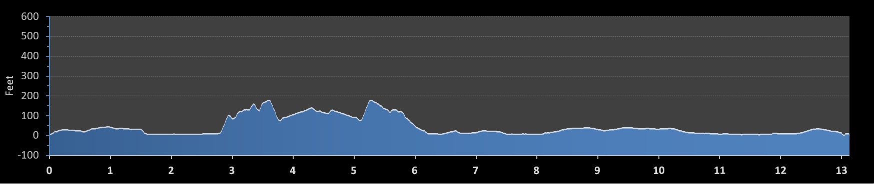Oakland Half Marathon elevation profile