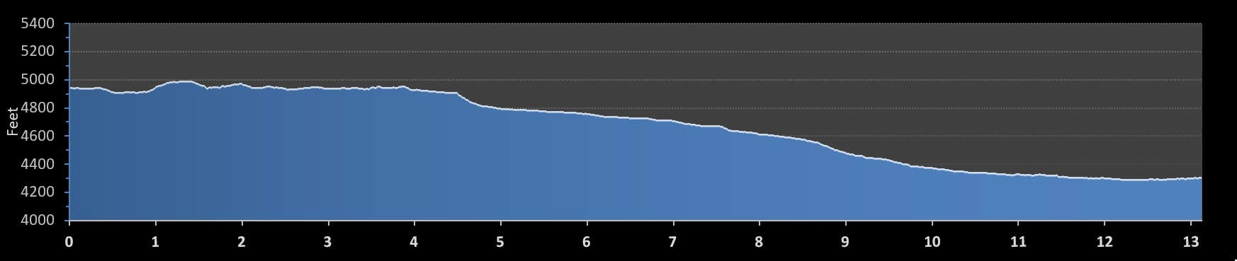 Ogden Half Marathon elevation profile